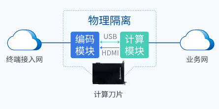 多重物理隔离，端到加密传输